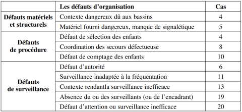 Les principaux défauts constatés à travers l’accidentologie