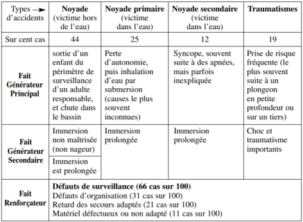 Pascal Lebihain - Typologie des principaux mécanismes générateurs d'accidents en piscines